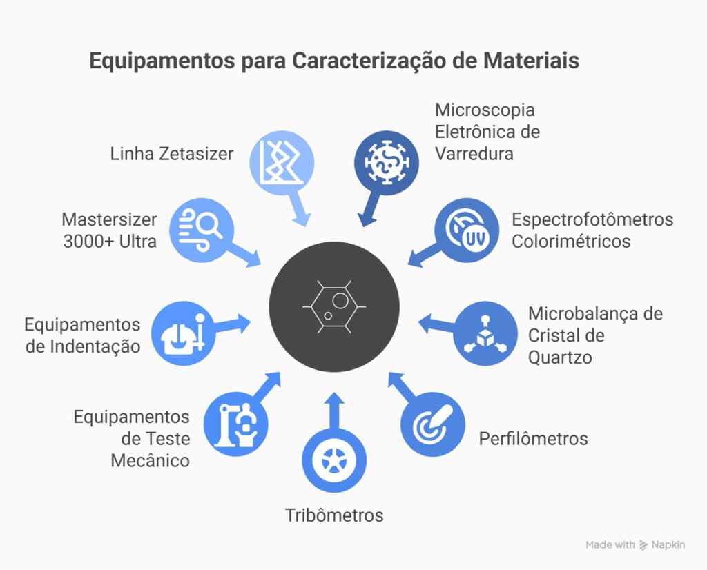 Diagrama ilustrativo apresenta equipamentos usados na caracterização de materiais, dispostos em círculo ao redor de um ícone central. Inclui microscópios, espectrofotômetros, perfilômetros e tribômetros, destacando técnicas analíticas essenciais para investigar propriedades físicas, químicas e mecânicas de diversos materiais.