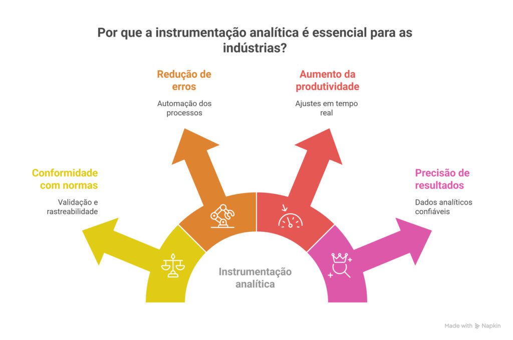 Infográfico destaca cinco benefícios da instrumentação analítica nas indústrias: redução de erros com automação, aumento da produtividade por ajustes em tempo real, precisão de resultados com dados confiáveis, conformidade com normas via rastreabilidade e segurança operacional com controle contínuo